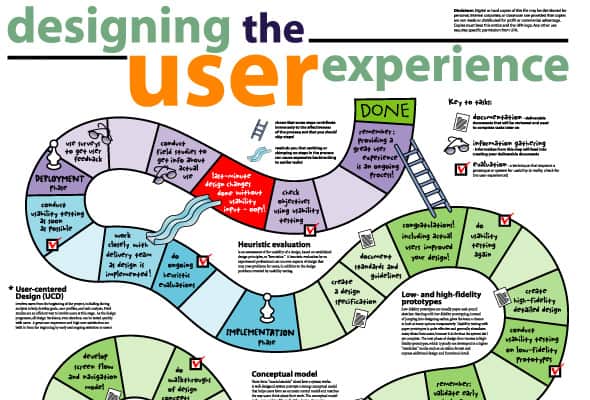 A board game of snakes and ladders, used to describe the user-centred design process