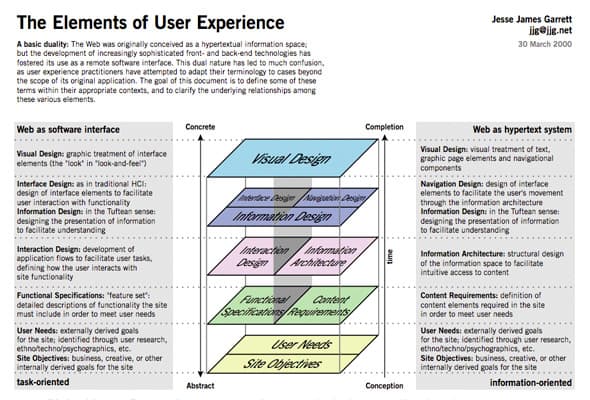 A series of five planes, stacked on top of each other, depict the different levels of abstraction with which to view the user experience of a product.