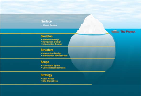 An iceberg, representing the surface design of a project, shows its tip above the water, while other, much larger factors lurk beneath the surface