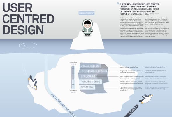 Pascal Raabe's take on the UX iceberg includes cute eskimos and penguins.