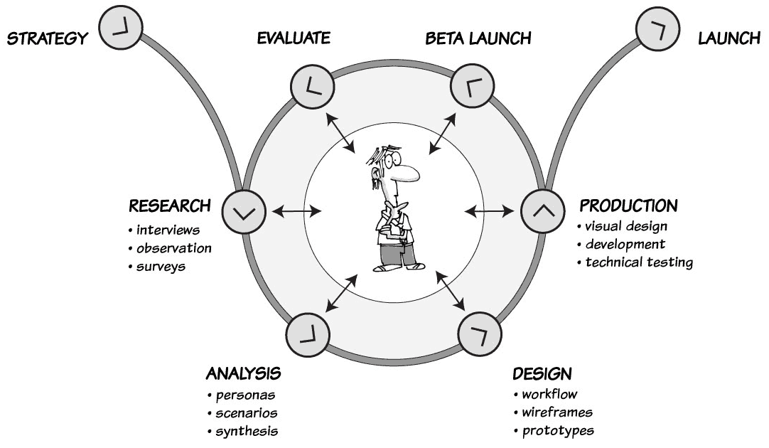 UX Process UX Mastery