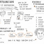 Sketchnote of Avi Ratnanesan's presentation at Conference2013