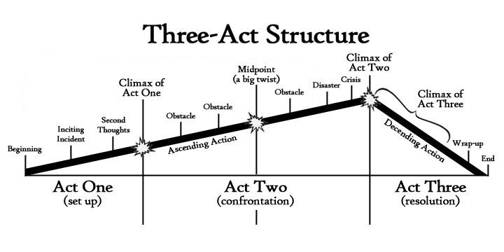 Three-Act-Structure