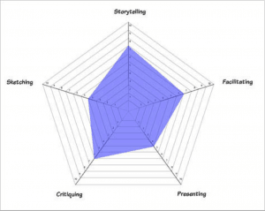 Self-Assessment Figure 3—Luke’s self-assessment of soft skills
