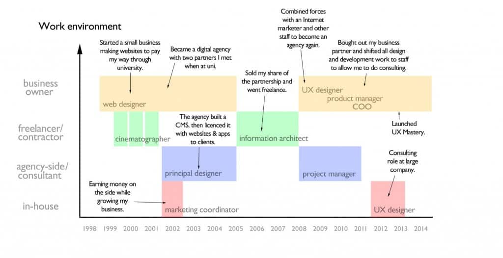 Advice For Intermediate Ux Designers How To Create A Career Roadmap And Why You Should Ux Mastery