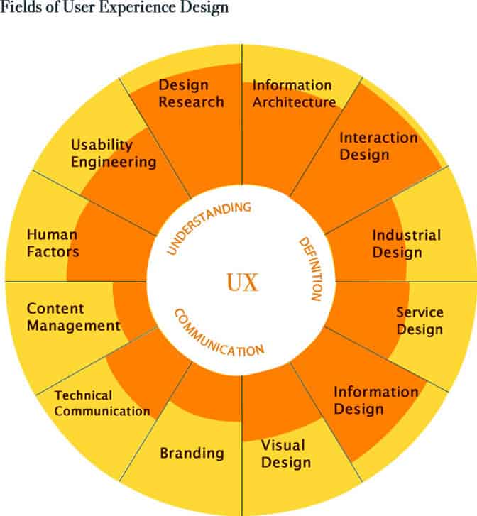 ux_sundial_selfassessment - UX Mastery