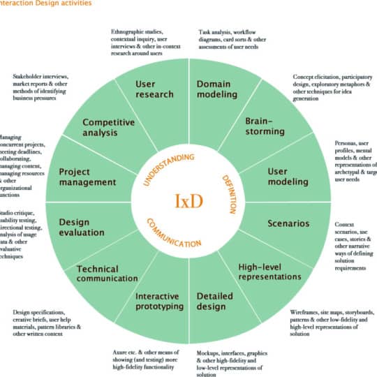 How Do Your UX Skills Stack Up? UX Mastery