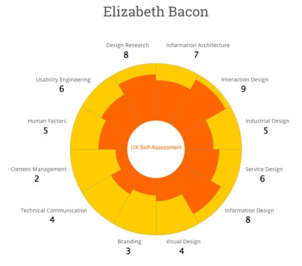 Advice For Intermediate UX Designers: How To Create A Career Roadmap ...