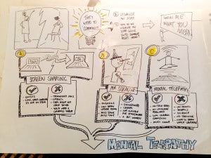 Another group sketch from the graphic facilitation session at UX Australia 2014