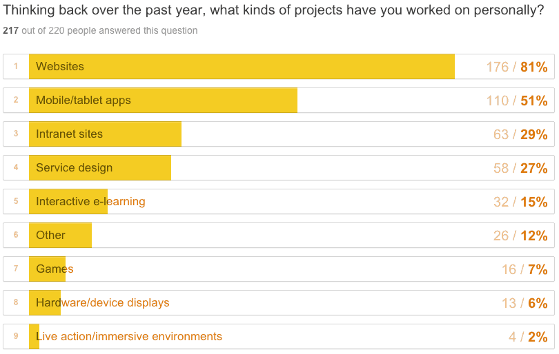 2016-survey-projects