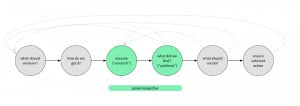 The researcher’s journey: leveling up as a user researcher - UX Mastery
