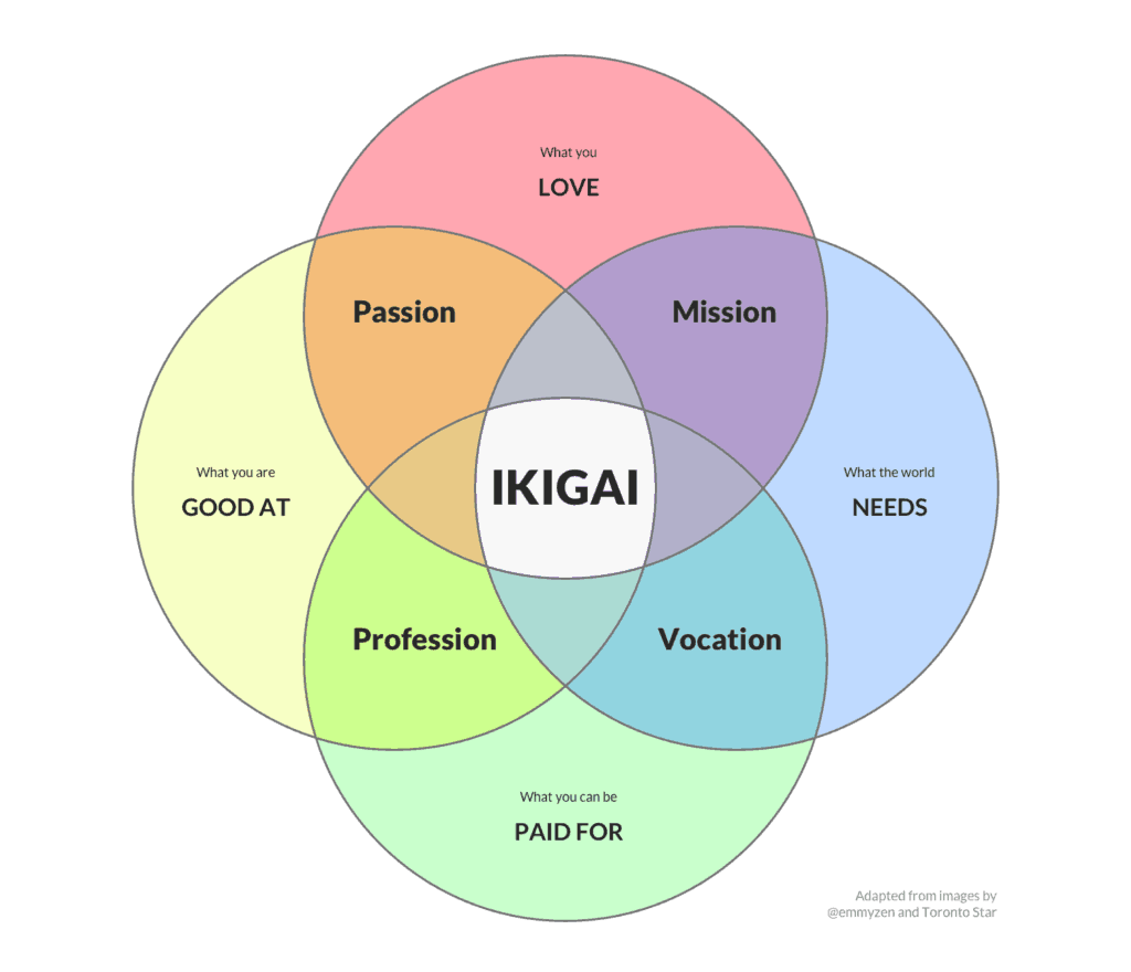 Your Design Ikigai