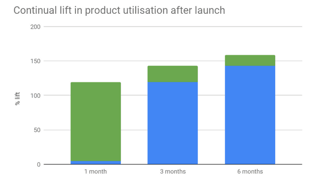 A bar chart showing an increase in Insights product use over a 6 month period