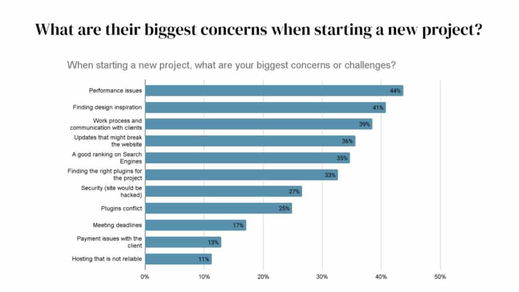 Bar chart showing the top concerns of web creators